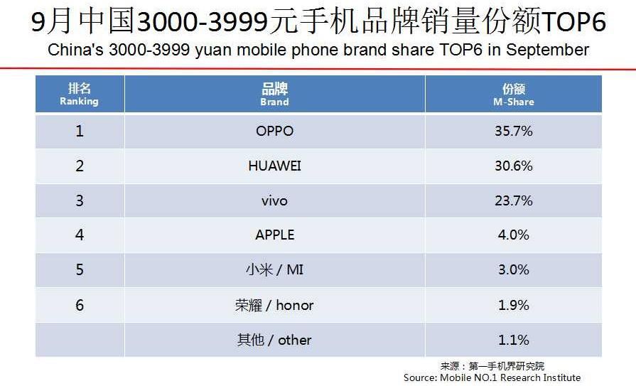 全球手机市场最新分析,2019年11月中国区手机销量