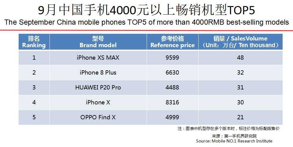全球手机市场最新分析,2019年11月中国区手机销量