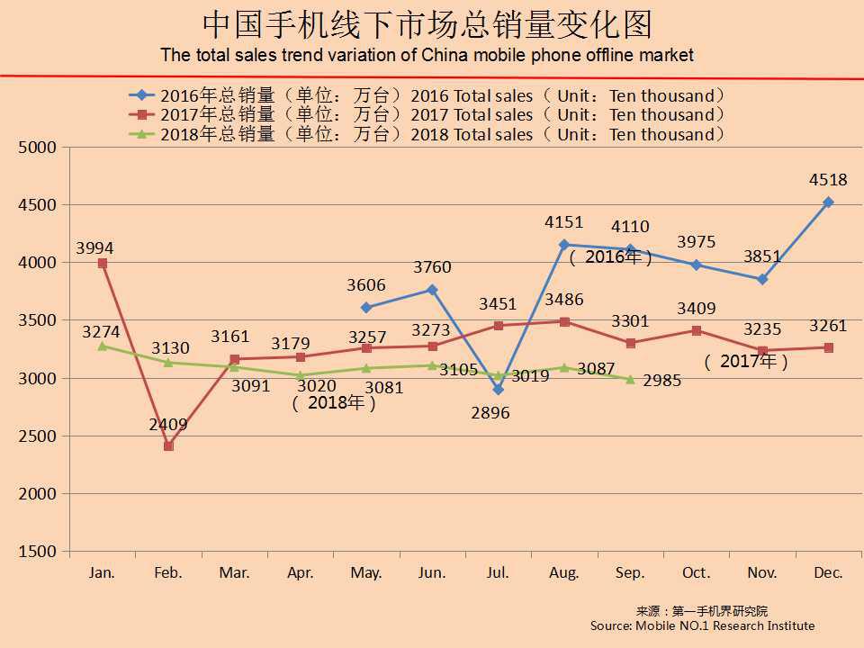 全球手机市场最新分析,2019年11月中国区手机销量