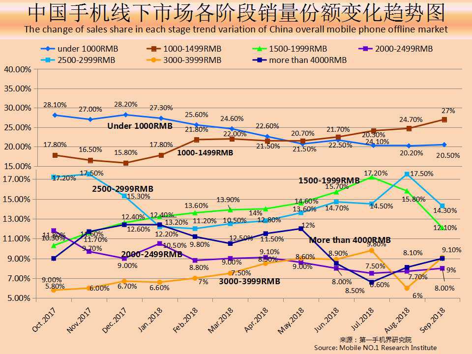 全球手机市场最新分析,2019年11月中国区手机销量