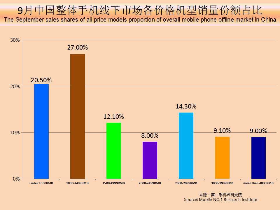 全球手机市场最新分析,2019年11月中国区手机销量