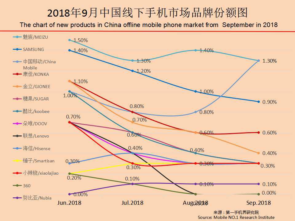 全球手机市场最新分析,2019年11月中国区手机销量