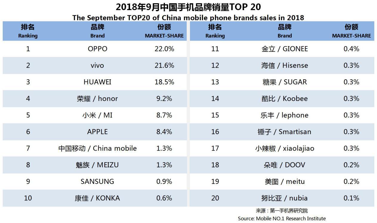 全球手机市场最新分析,2019年11月中国区手机销量