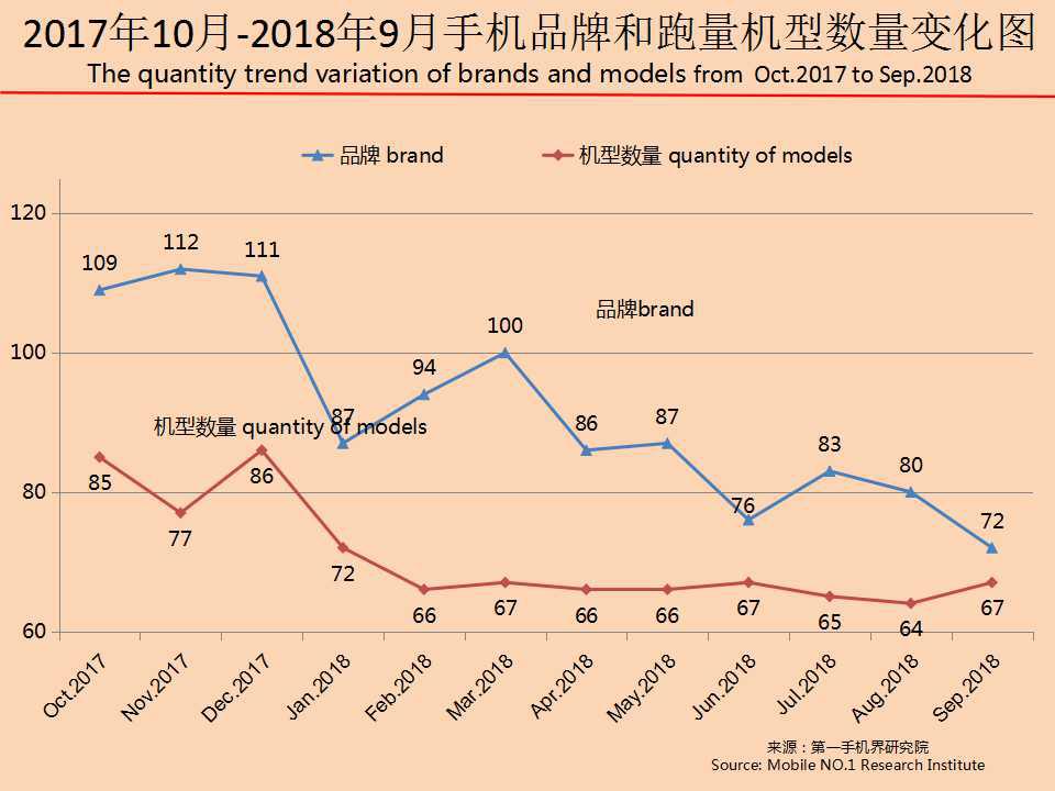全球手机市场最新分析,2019年11月中国区手机销量