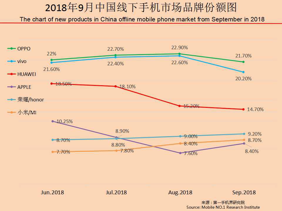 全球手机市场最新分析,2019年11月中国区手机销量