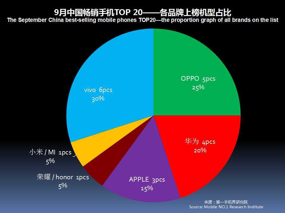 全球手机市场最新分析,2019年11月中国区手机销量
