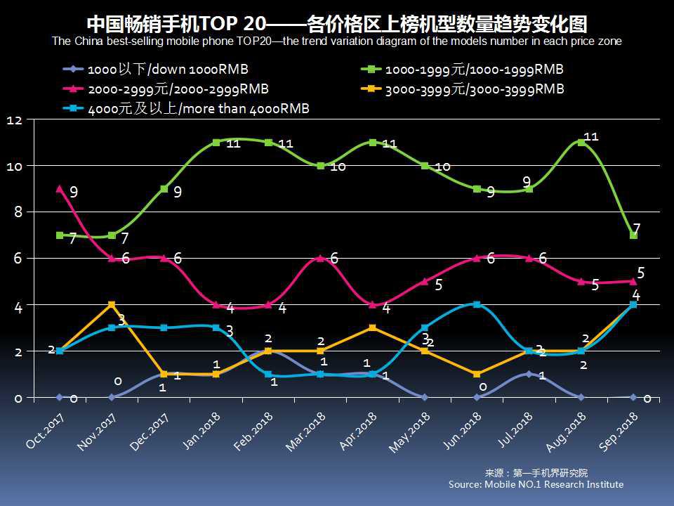 全球手机市场最新分析,2019年11月中国区手机销量