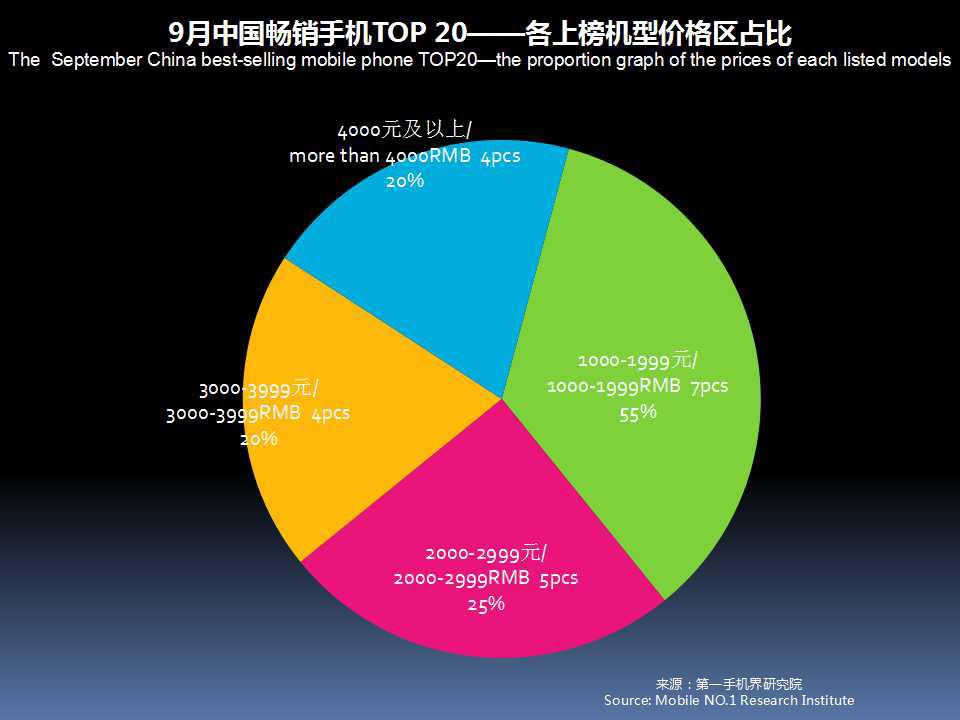 全球手机市场最新分析,2019年11月中国区手机销量