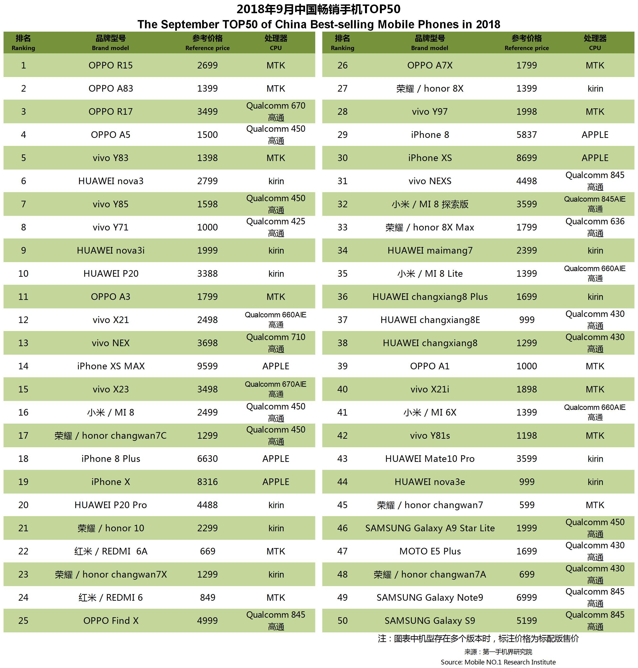 全球手机市场最新分析,2019年11月中国区手机销量