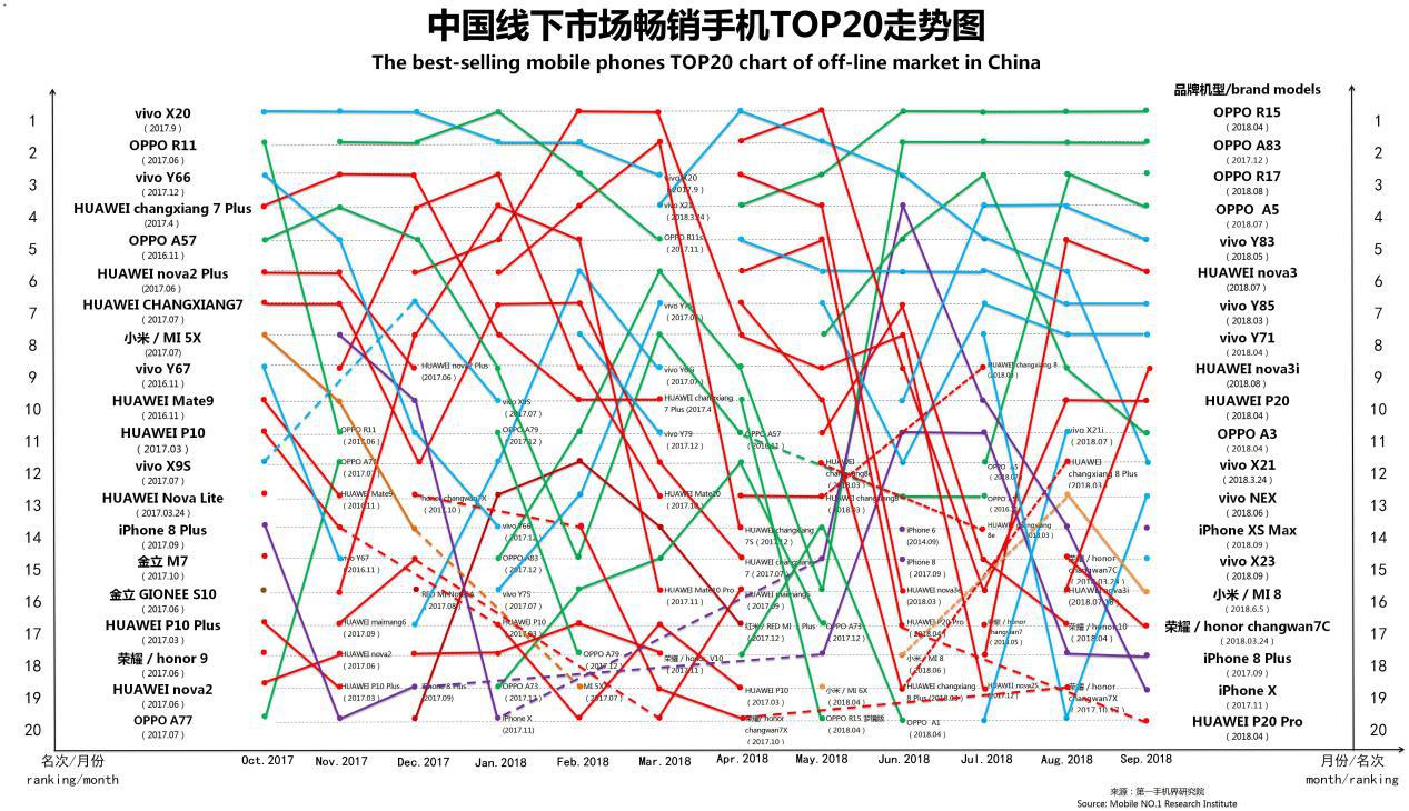 全球手机市场最新分析,2019年11月中国区手机销量