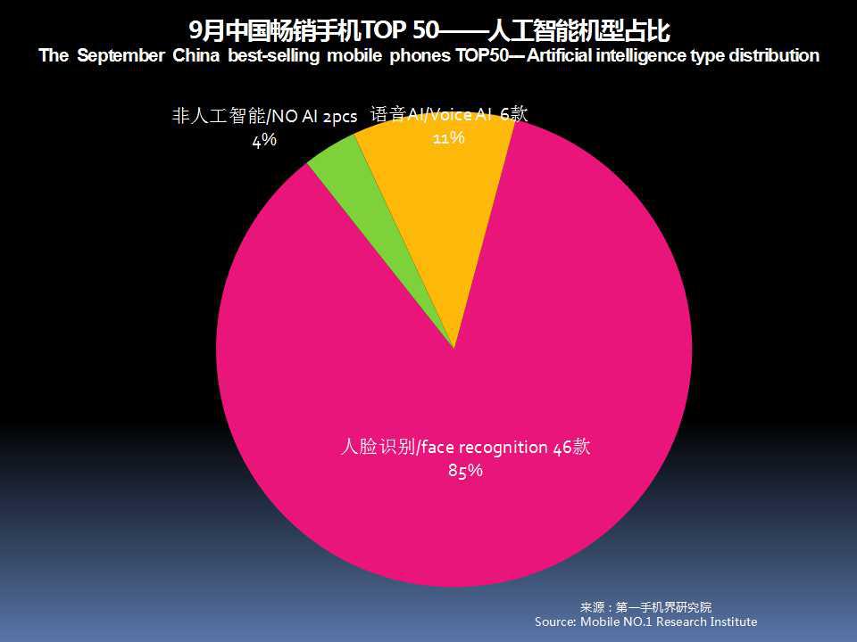 全球手机市场最新分析,2019年11月中国区手机销量