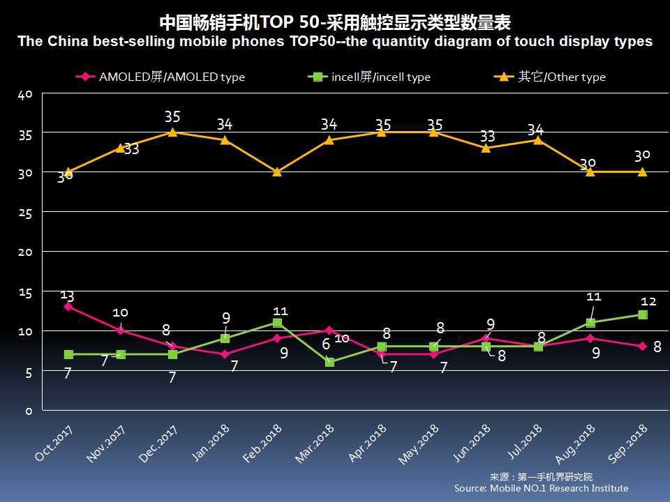 全球手机市场最新分析,2019年11月中国区手机销量
