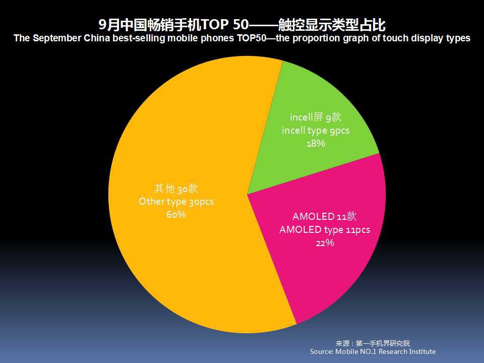 全球手机市场最新分析,2019年11月中国区手机销量