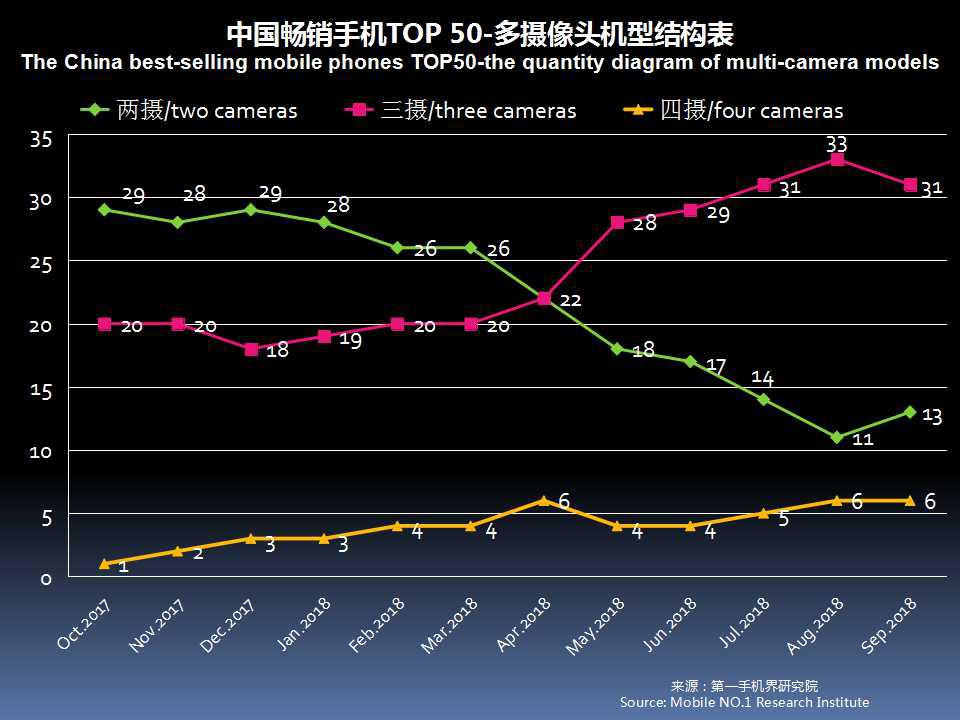 全球手机市场最新分析,2019年11月中国区手机销量