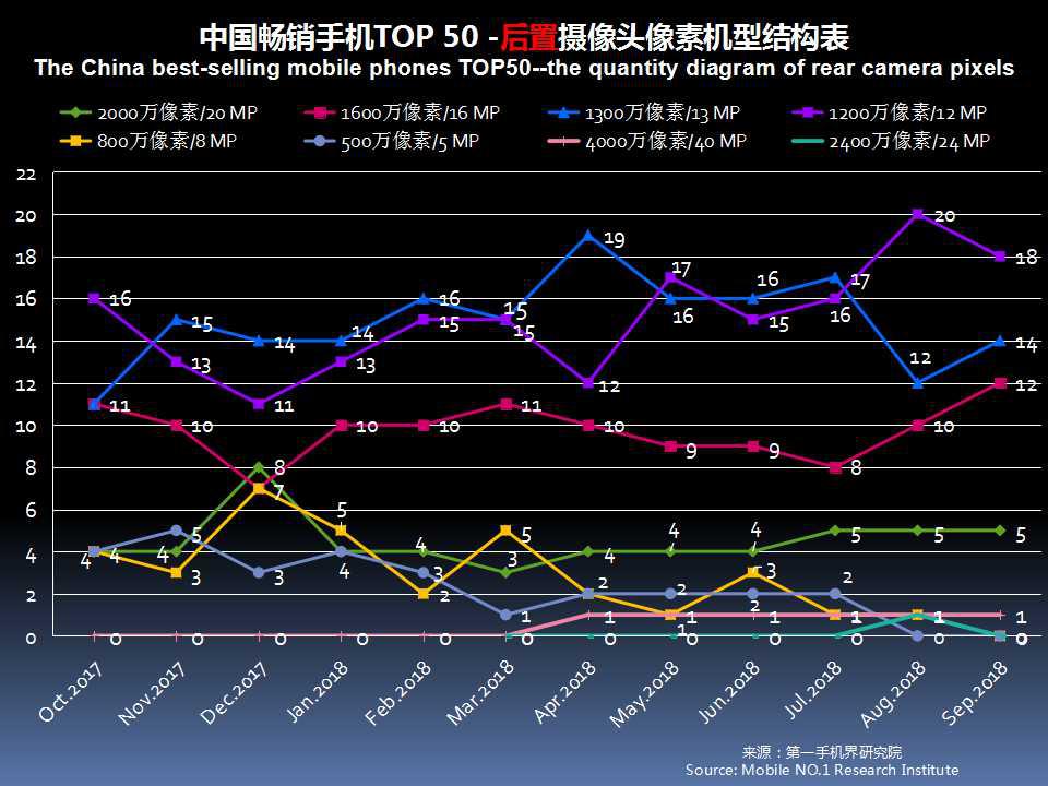 全球手机市场最新分析,2019年11月中国区手机销量