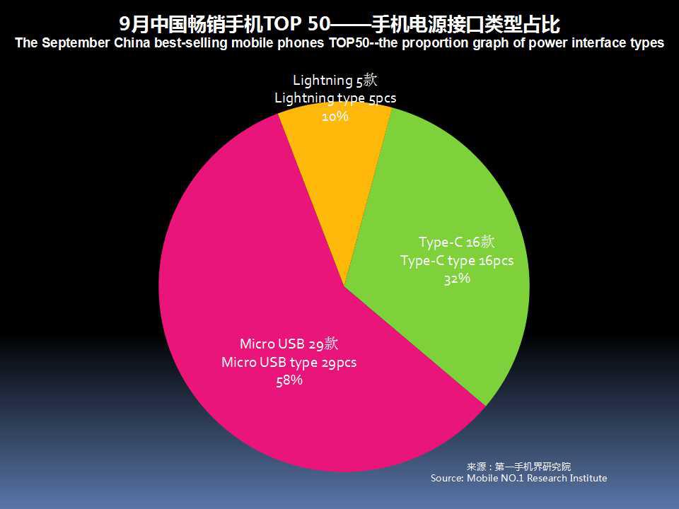 全球手机市场最新分析,2019年11月中国区手机销量