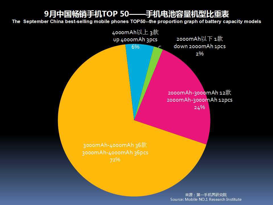 全球手机市场最新分析,2019年11月中国区手机销量