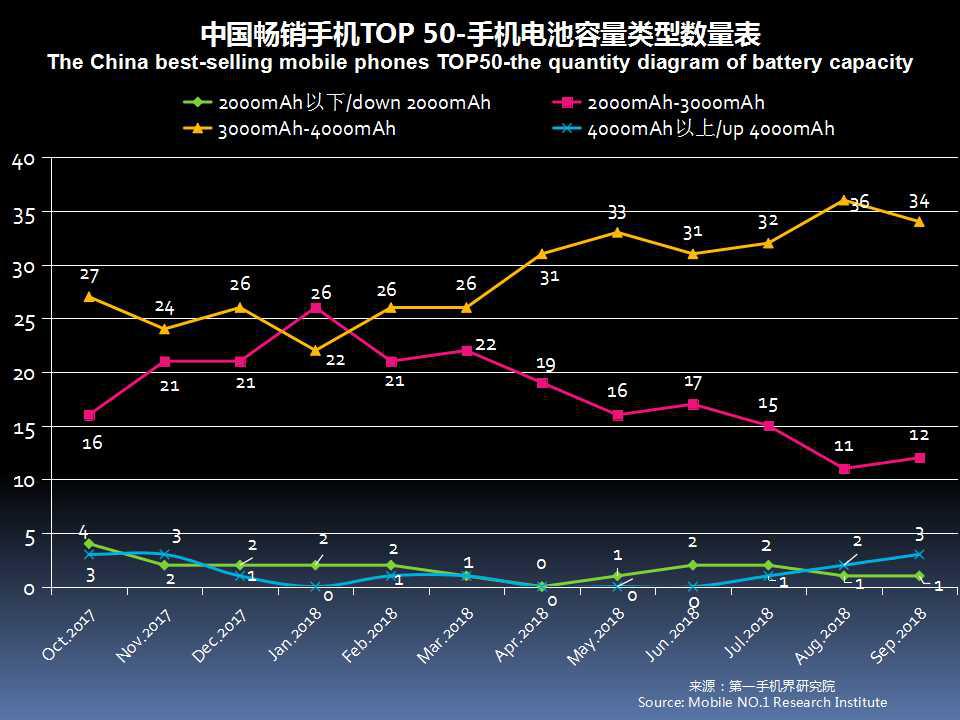 全球手机市场最新分析,2019年11月中国区手机销量