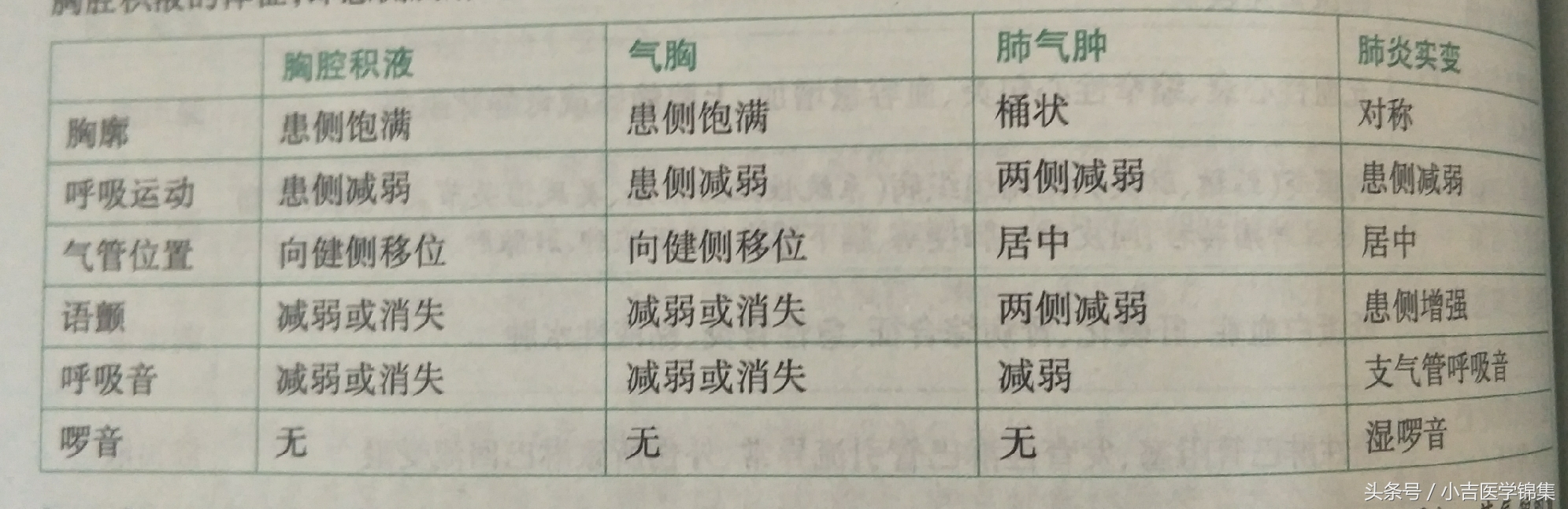 胸腔积液全过程,胸腔积液全身浮肿是什么原因