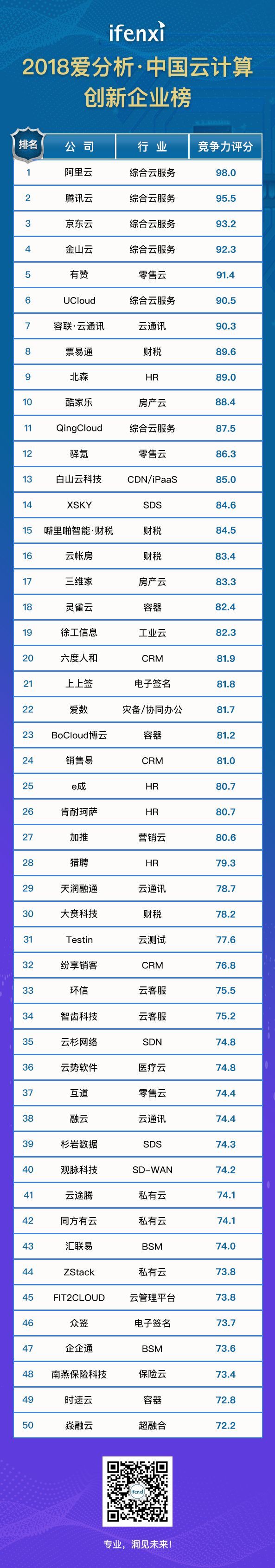 2018中国云计算创新企业榜：环信稳居云客服第一