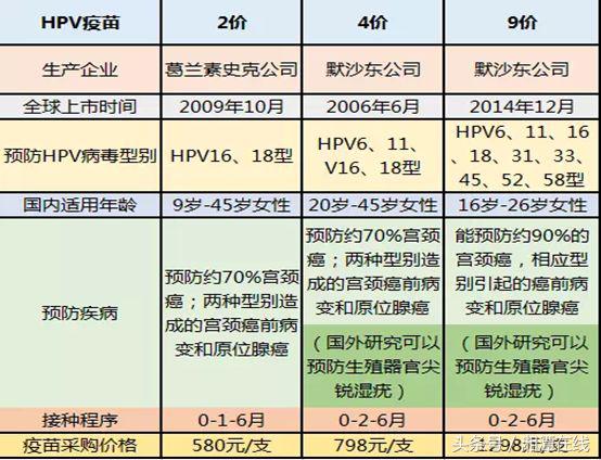 九价hpv疫苗为何16到26岁才能打,九价hpv疫苗已经扩展到45岁了吗