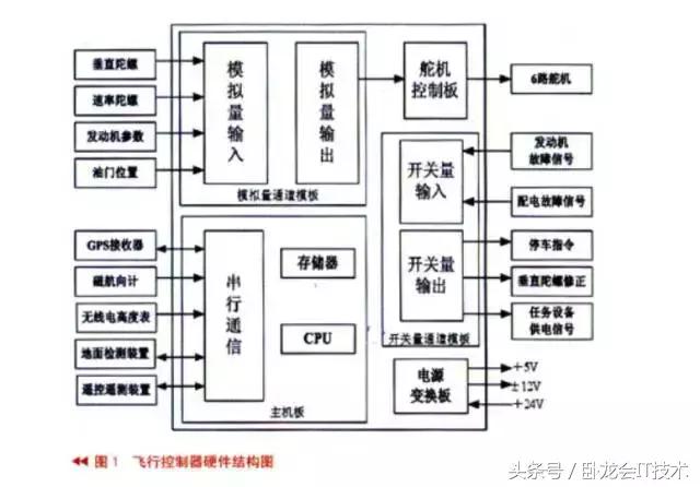 无人机飞行控制器,无人机飞行控制程序结构图