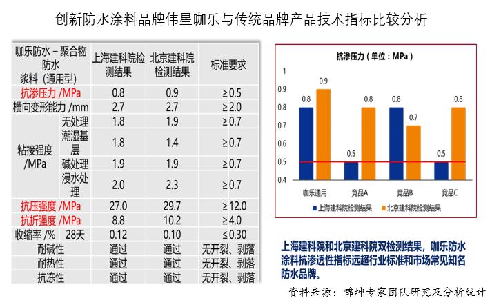 伟星咖乐防水效果图,伟星咖乐防水施工步骤