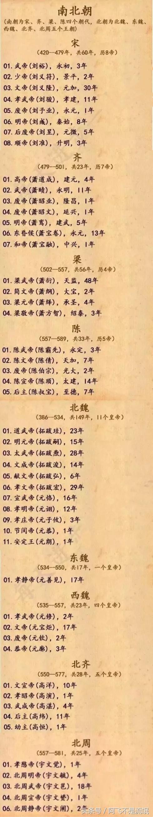 中国历代朝代及皇帝顺序表,中国422个皇帝顺序表