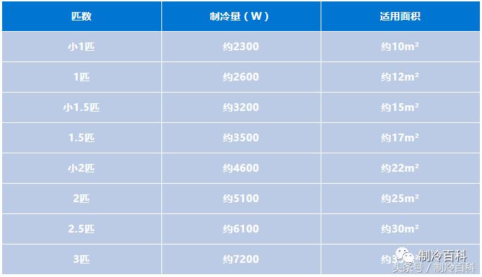 空调的大小与对应的面积,空调适配面积