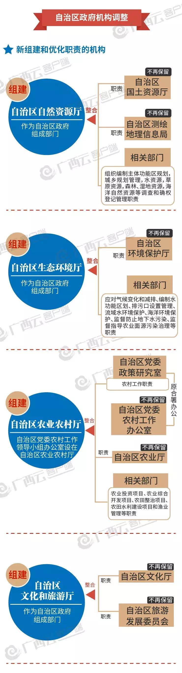 广西机构改革方案全文内容,广西机构改革一览表