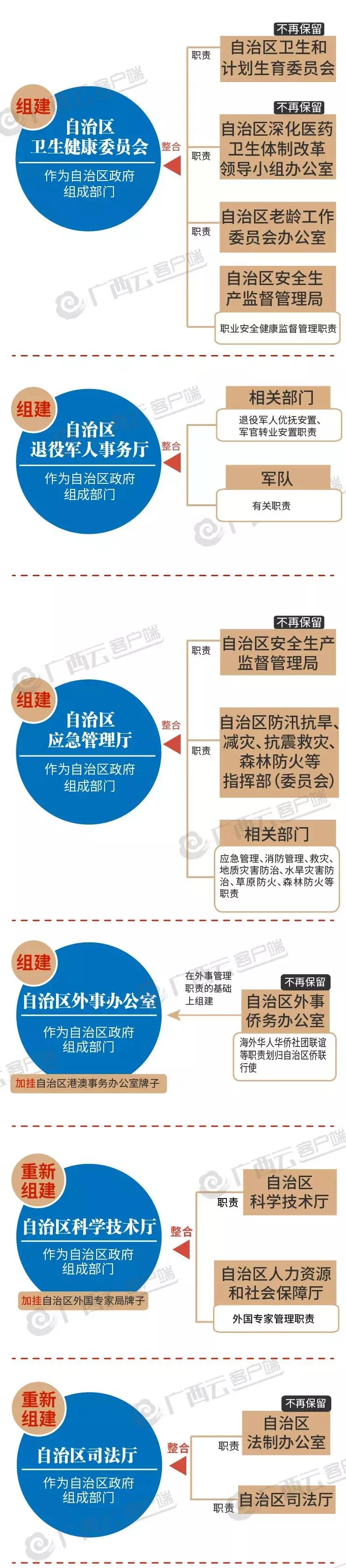 广西机构改革方案全文内容,广西机构改革一览表