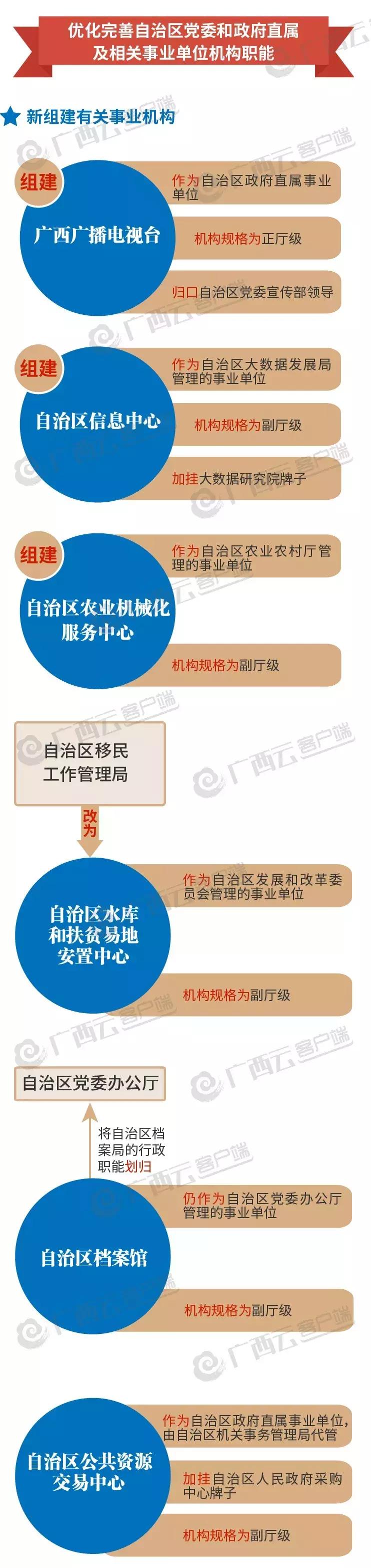 广西机构改革方案全文内容,广西机构改革一览表