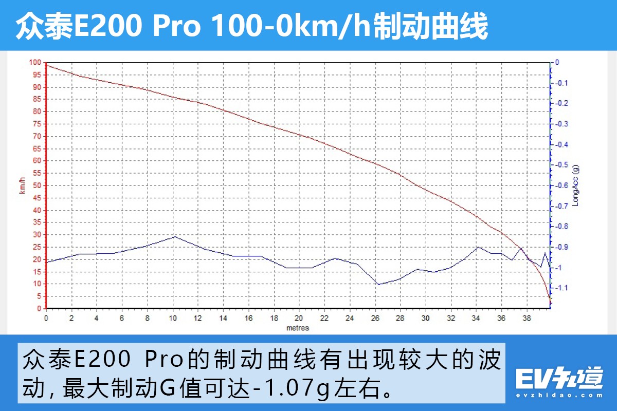 有颜有料的众泰e200pro谁不心动,众泰e200pro能要吗