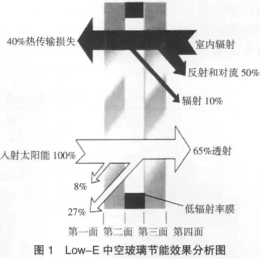 中空镀膜low-e玻璃正常使用年限,low-e玻璃和镀膜玻璃的区分