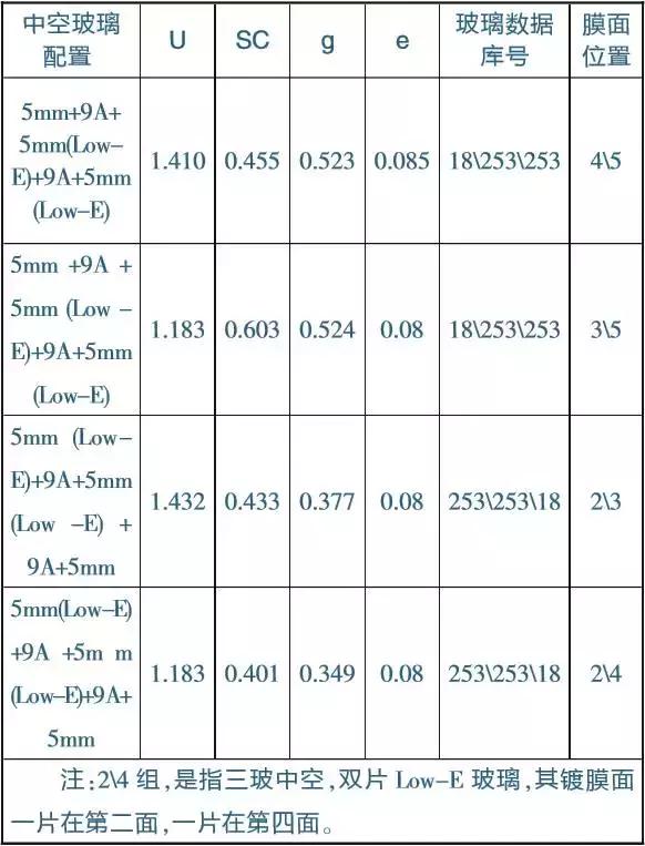 中空镀膜low-e玻璃正常使用年限,low-e玻璃和镀膜玻璃的区分