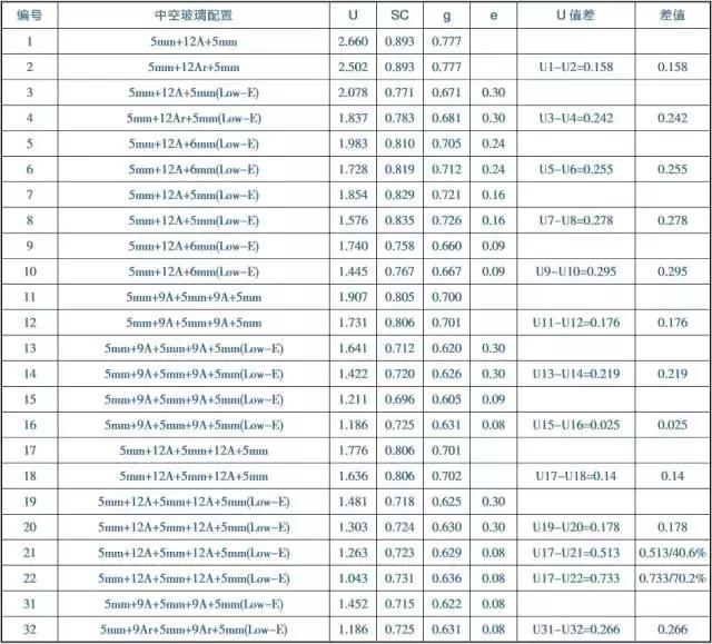 中空镀膜low-e玻璃正常使用年限,low-e玻璃和镀膜玻璃的区分