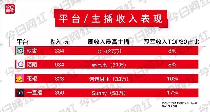 周榜｜花椒SOHO落地；Uzi*牙虎**掉粉百万；陌陌“皇上”打赏300万