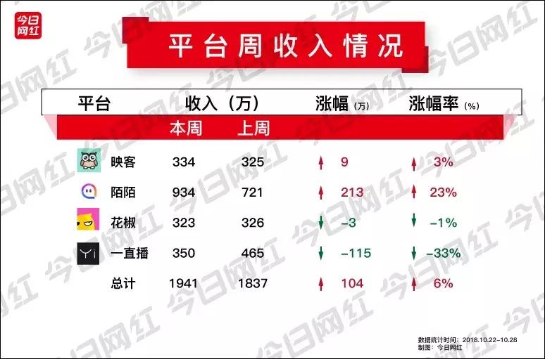 周榜｜花椒SOHO落地；Uzi*牙虎**掉粉百万；陌陌“皇上”打赏300万