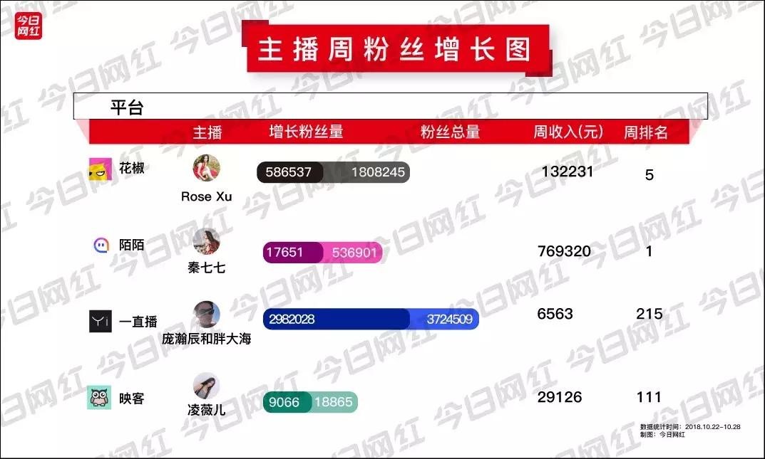 周榜｜花椒SOHO落地；Uzi*牙虎**掉粉百万；陌陌“皇上”打赏300万