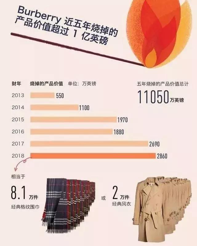 Burberry卖不出去的衣服,宁愿烧掉也不卖给你!