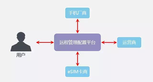 移动sim卡演变,手机sim卡最新形状