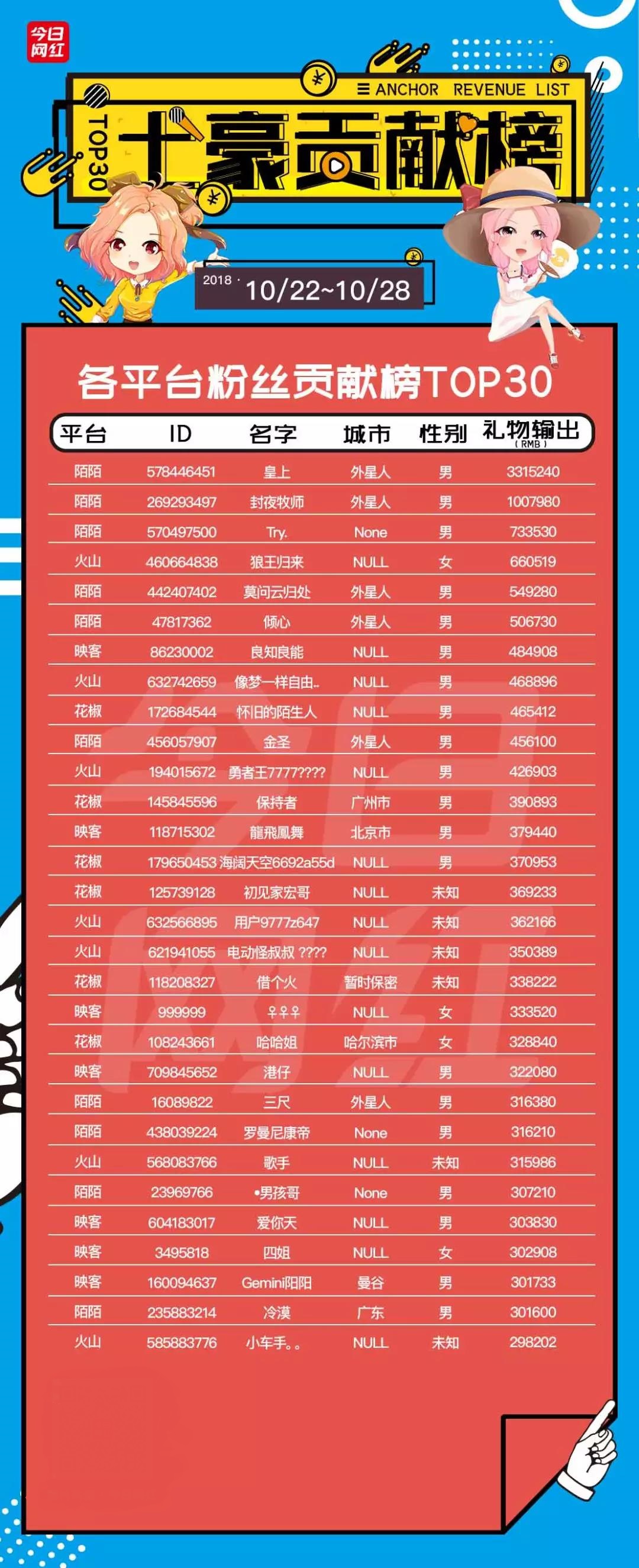 周榜｜花椒SOHO落地；Uzi*牙虎**掉粉百万；陌陌“皇上”打赏300万