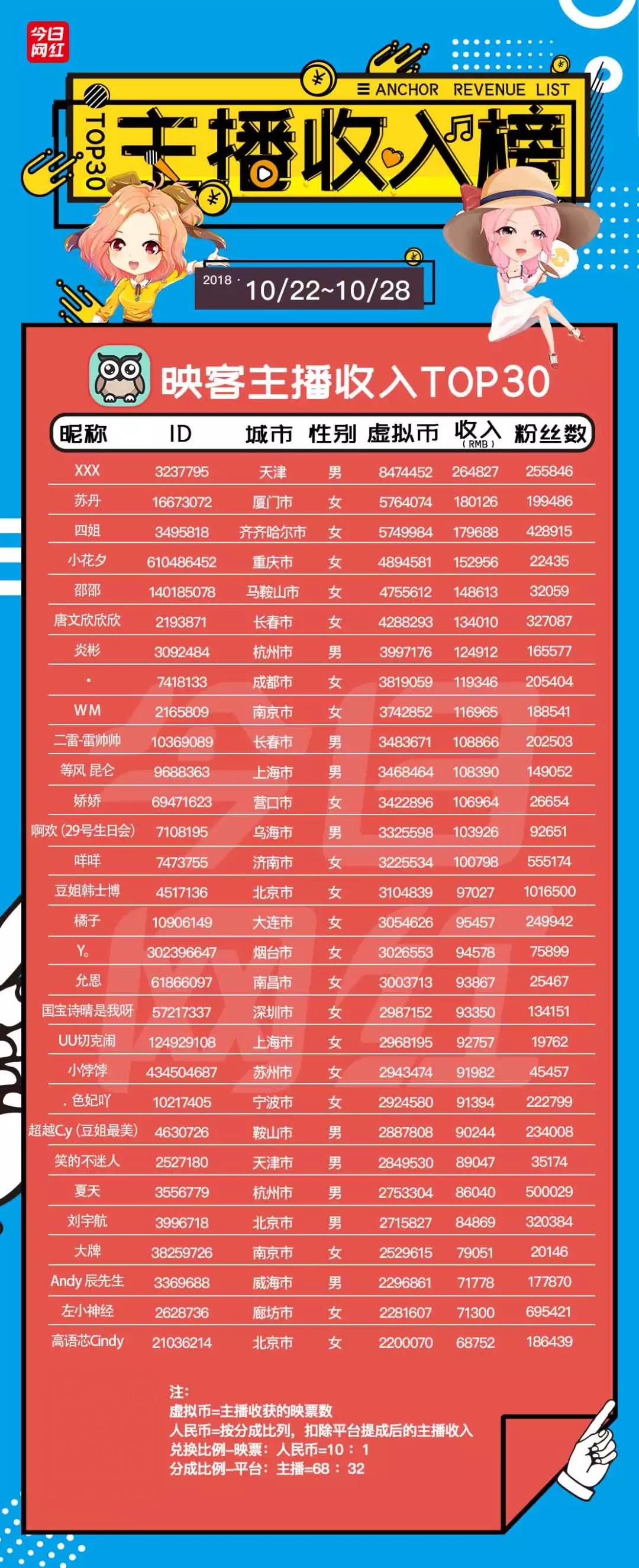 周榜｜花椒SOHO落地；Uzi*牙虎**掉粉百万；陌陌“皇上”打赏300万