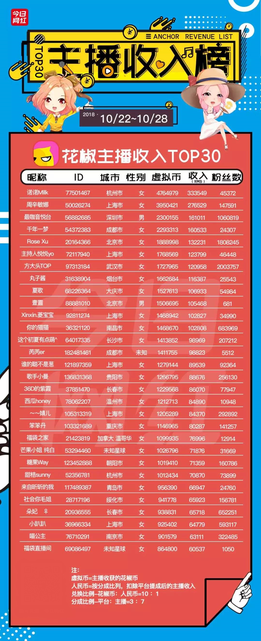 周榜｜花椒SOHO落地；Uzi*牙虎**掉粉百万；陌陌“皇上”打赏300万