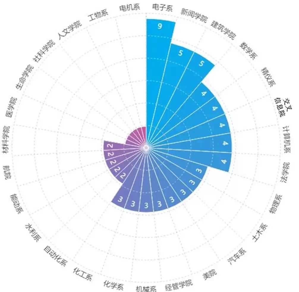 近十年获得清华特奖的各省市学子,清华大学历年特奖