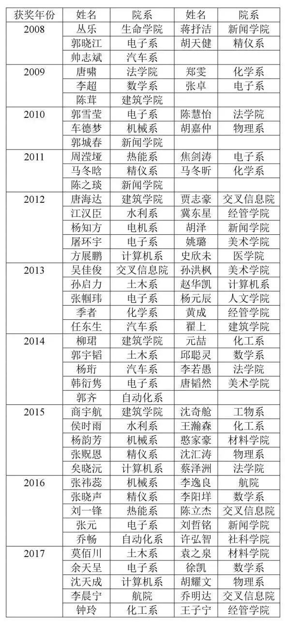近十年获得清华特奖的各省市学子,清华大学历年特奖