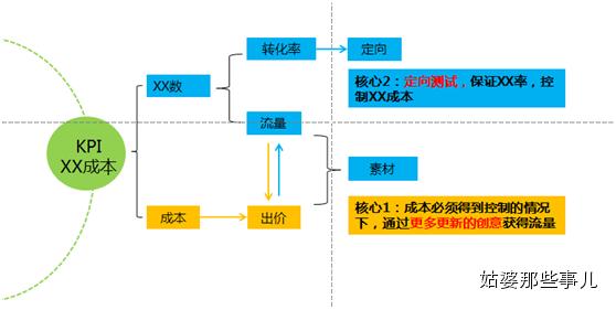广点通运营问题,碉堡的打法总结