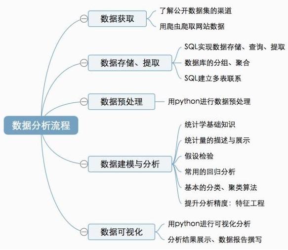数据分析学习路线，如何高效的学习数据分析