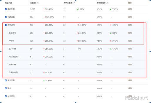 有流量没转化是什么原因,流量转化的关键是什么