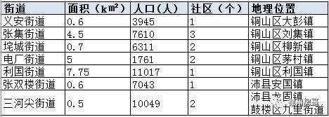 铜山区撤村并镇规划时间,铜山何时撤县划区